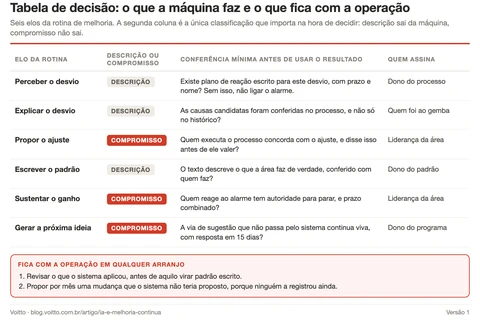 Tabela de decisão com seis elos da rotina de melhoria, um por linha, e quatro colunas: o elo, se ele é descrição ou compromisso, a conferência mínima antes de usar o resultado e quem assina. No rodapé, as duas obrigações que ficam com a operação em qualquer arranjo.