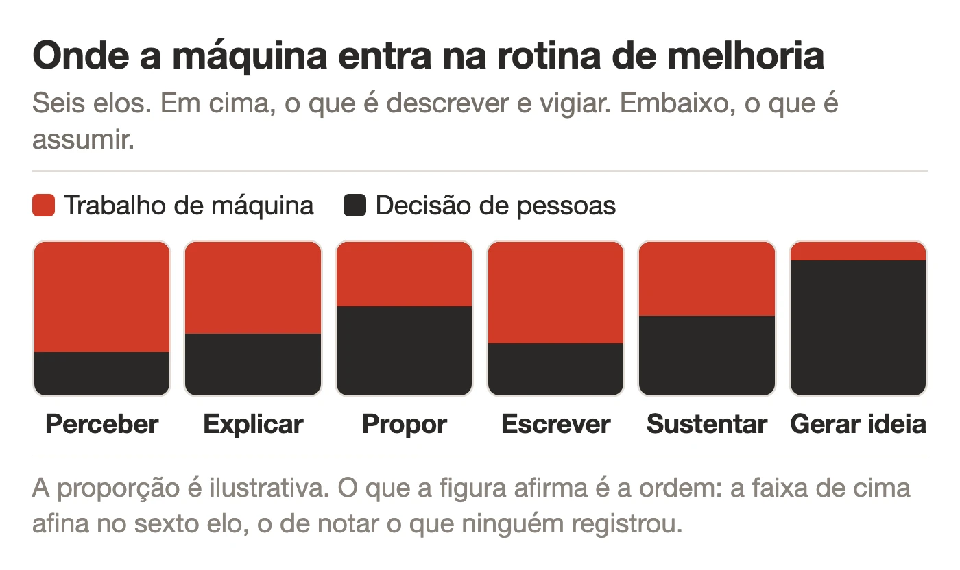 Seis colunas lado a lado, uma por elo da rotina de melhoria: perceber, explicar, propor, escrever, sustentar e gerar ideia. Em cada coluna a parte de cima é preenchida por trabalho de máquina e a de baixo por decisão de pessoas, e a faixa de cima afina na sexta coluna.