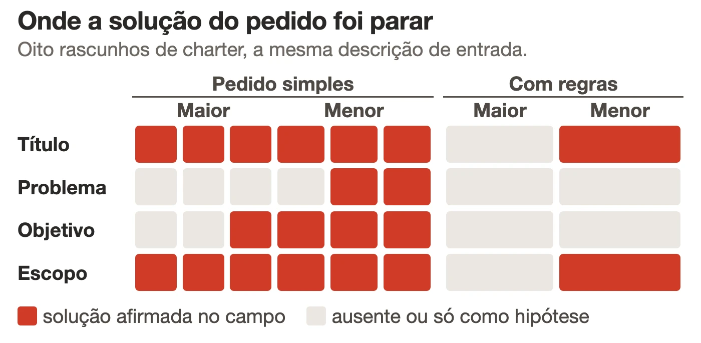 Grade com os oito rascunhos do teste em linhas e quatro campos em colunas: título, problema, objetivo e escopo. Cada célula vermelha marca o campo em que a solução sistema de gestão de estoque aparece afirmada. No pedido simples, os seis rascunhos têm a solução no título e no escopo, quatro no objetivo e dois no problema. No pedido com regras, o modelo maior não tem célula vermelha e o modelo menor tem a solução no título e no escopo.