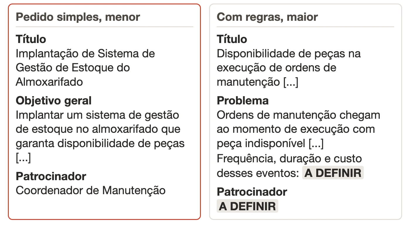 Comparação em dois cartões do título e do problema devolvidos no teste. À esquerda, o pedido simples ao modelo menor: título implantação de sistema de gestão de estoque do almoxarifado, objetivo de implantar um sistema e o coordenador de manutenção como patrocinador. À direita, o pedido com regras ao modelo maior: título disponibilidade de peças na execução de ordens de manutenção, problema descrito como sintoma, com frequência, duração e custo marcados como a definir, e o patrocinador também a definir.