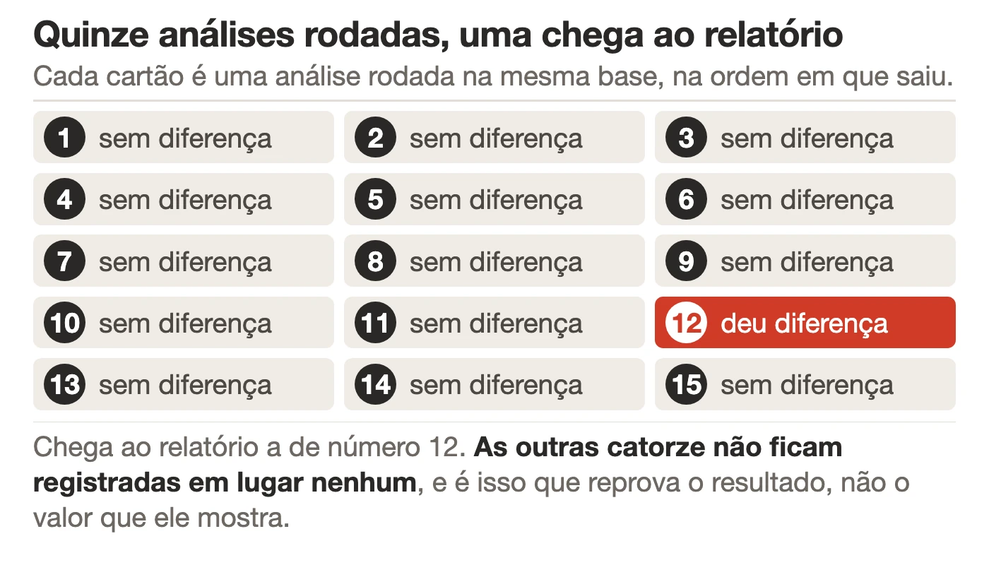 Quinze cartões de resultado de análise em sequência, catorze apagados e um destacado, mostrando qual deles chega ao relatório final.