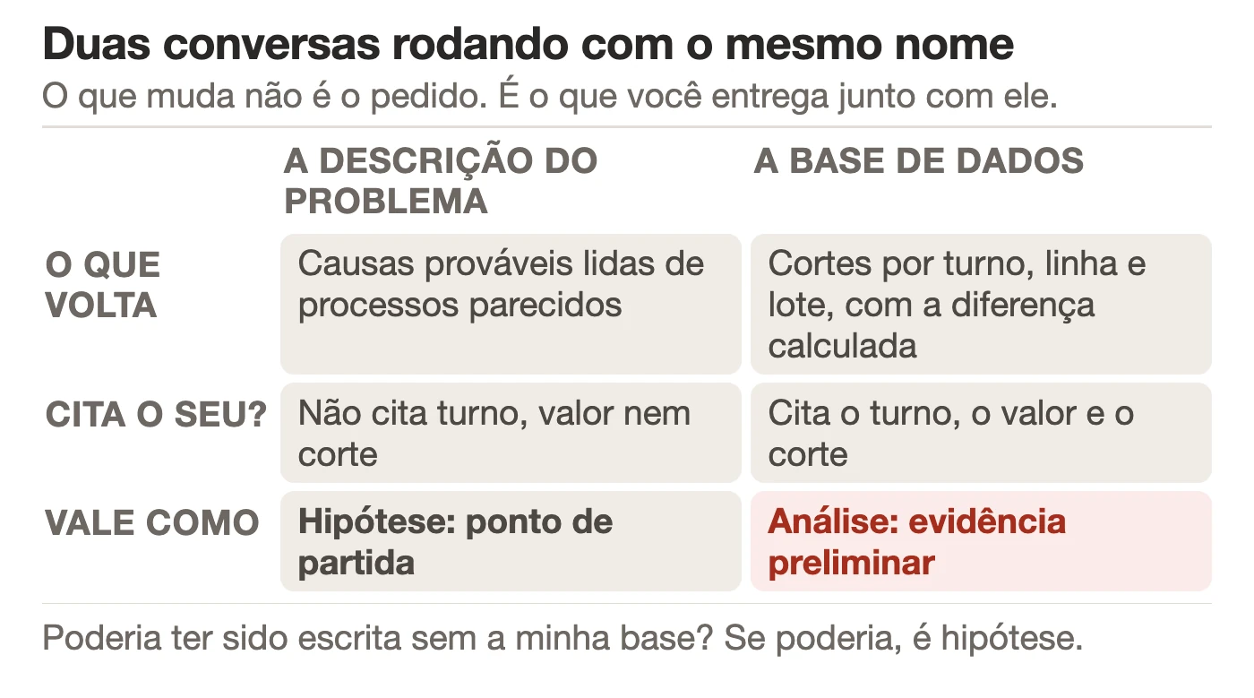 Duas colunas comparando o pedido feito sobre a descrição do problema e o pedido feito sobre a base de dados, com o que cada um devolve.