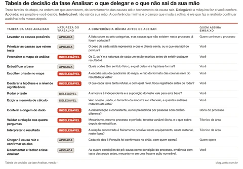 Tabela de decisão de IA na fase Analisar, com as tarefas nas linhas e as colunas de natureza, conferência mínima e responsável.