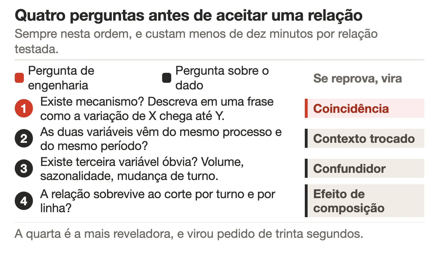 As quatro perguntas de validação numeradas na ordem de uso, com a coluna do que a relação vira quando reprova em cada uma: coincidência, contexto trocado, confundidor e efeito de composição.