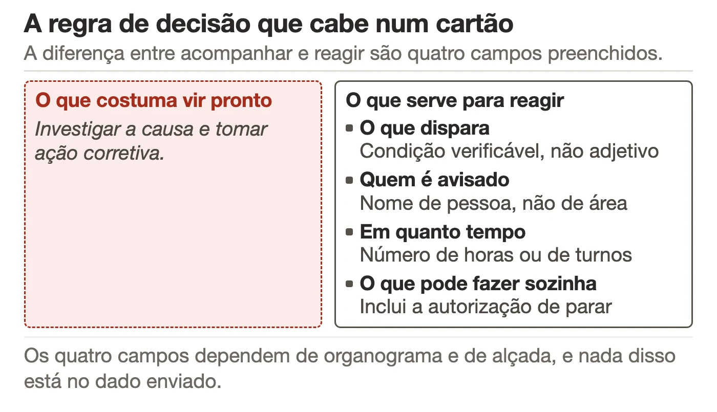 Comparação de dois cartões. À esquerda, um cartão quase vazio com apenas a frase investigar a causa e tomar ação corretiva. À direita, um cartão com quatro campos preenchidos: o que dispara, quem é avisado, em quanto tempo e o que essa pessoa está autorizada a fazer.