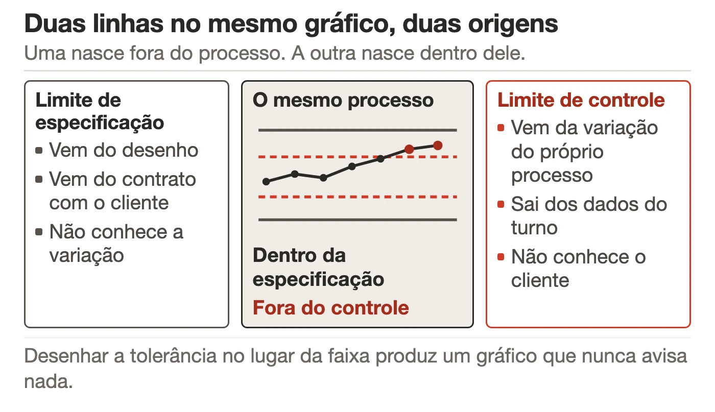 Duas origens diferentes para duas linhas num mesmo gráfico: à esquerda, o limite de especificação saindo do desenho e do contrato com o cliente; à direita, o limite de controle saindo da variação do próprio processo. No meio, um mesmo processo aparece dentro da especificação e fora do controle.