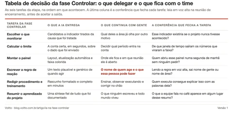 Miniatura da tabela de decisão da fase Controlar, com as seis tarefas da etapa em linhas e as colunas de entrega da IA, decisão humana e conferência rápida.