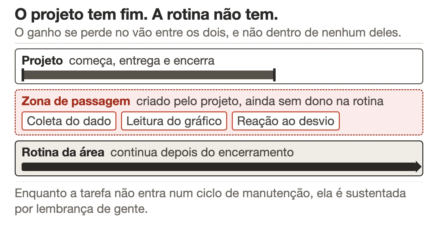 Três faixas horizontais no tempo: em cima o projeto, com início e fim marcados; embaixo a rotina da área, que continua indefinidamente; e no meio a zona de passagem, onde aparecem as tarefas que o projeto criou e a rotina ainda não adotou.