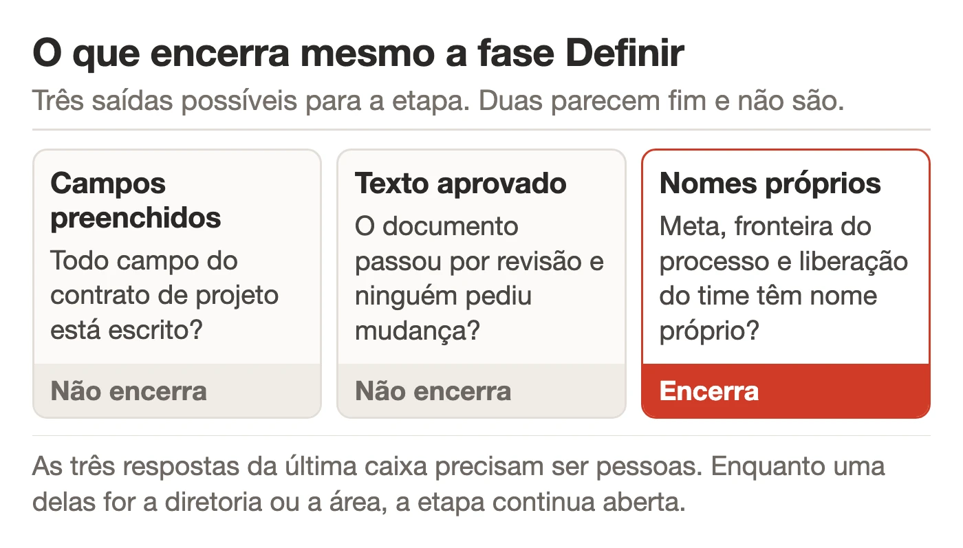Três caixas em linha com candidatos a critério de parada, campos preenchidos, texto aprovado e nomes próprios, e uma faixa marcando que só o terceiro encerra a fase Definir.