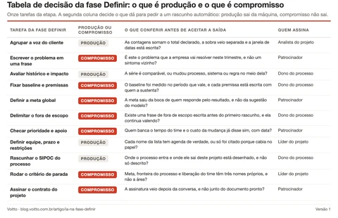 Tabela de decisão de IA na fase Definir, com as tarefas nas linhas e as colunas de natureza, conferência e assinatura.