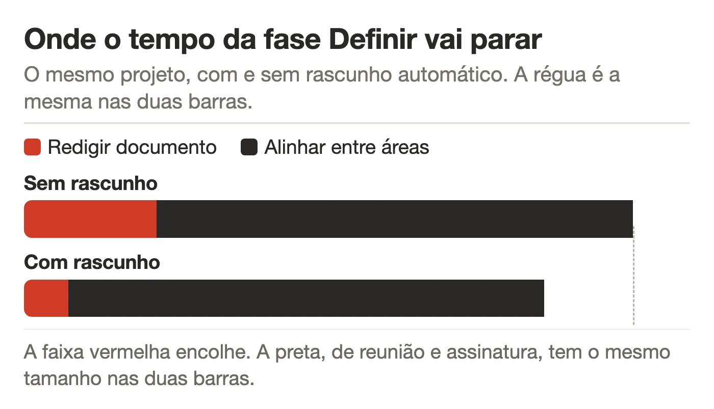 Duas barras horizontais comparando o calendário de uma fase Definir: uma faixa curta de redação de documento e uma faixa longa de alinhamento entre áreas.