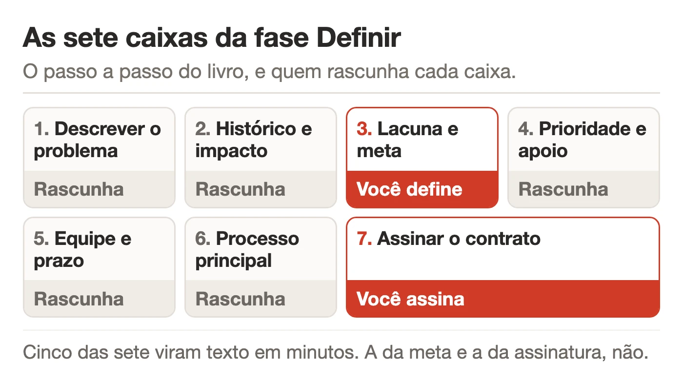 As sete caixas da fase Definir em sequência, cinco marcadas como rascunho de IA e duas, a da meta e a da assinatura do contrato, marcadas como suas.