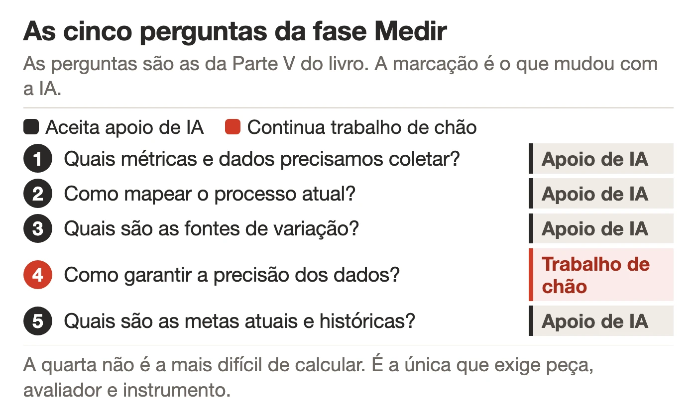 As cinco perguntas da fase Medir em coluna, quatro marcadas como apoio de IA e a da precisão dos dados marcada como trabalho de chão.