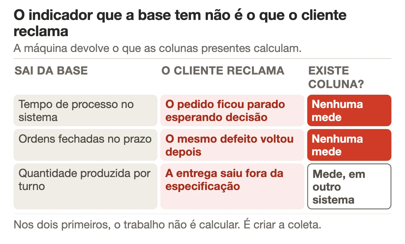 Três pares de indicador: o que sai da base, o que o cliente reclama e se existe coluna que meça. Em dois dos três nenhuma coluna mede.