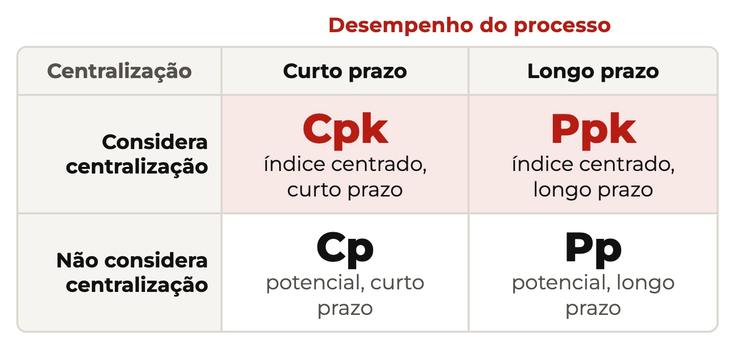 Tabela 2x2 de Cp, Cpk, Pp e Ppk cruzando curto e longo prazo com considerar ou não a centralização