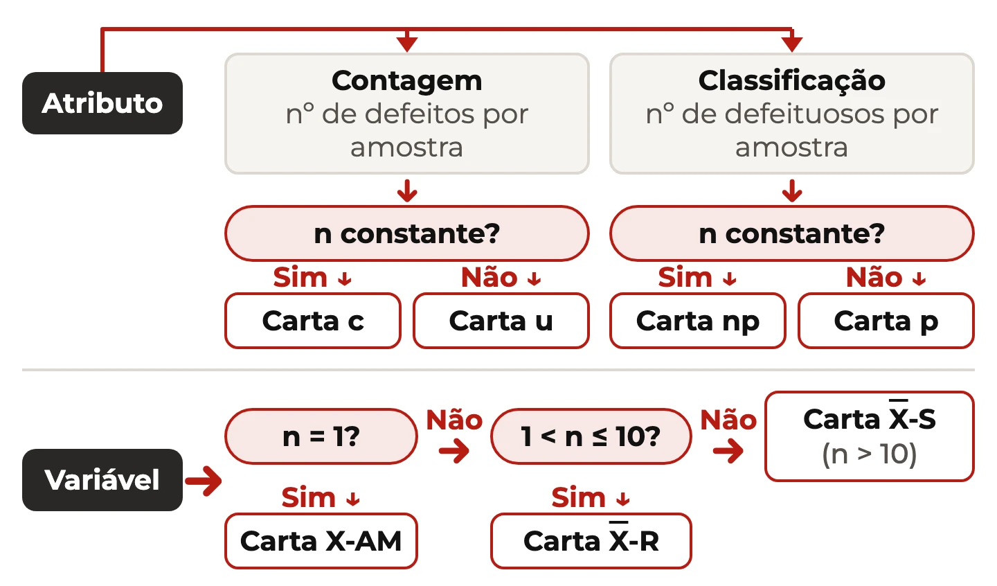 Fluxo de escolha da carta de controle: atributo leva a c, u, np ou p conforme o tipo e n constante; variável leva a X-AM, X̄-R ou X̄-S conforme n