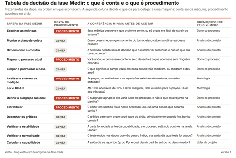 Tabela de decisão de IA na fase Medir, com as tarefas nas linhas e as colunas de natureza, conferência mínima e responsável.
