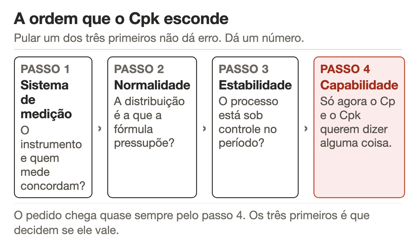 Sequência da fase Medir em quatro passos: sistema de medição, normalidade, estabilidade e só então capabilidade.