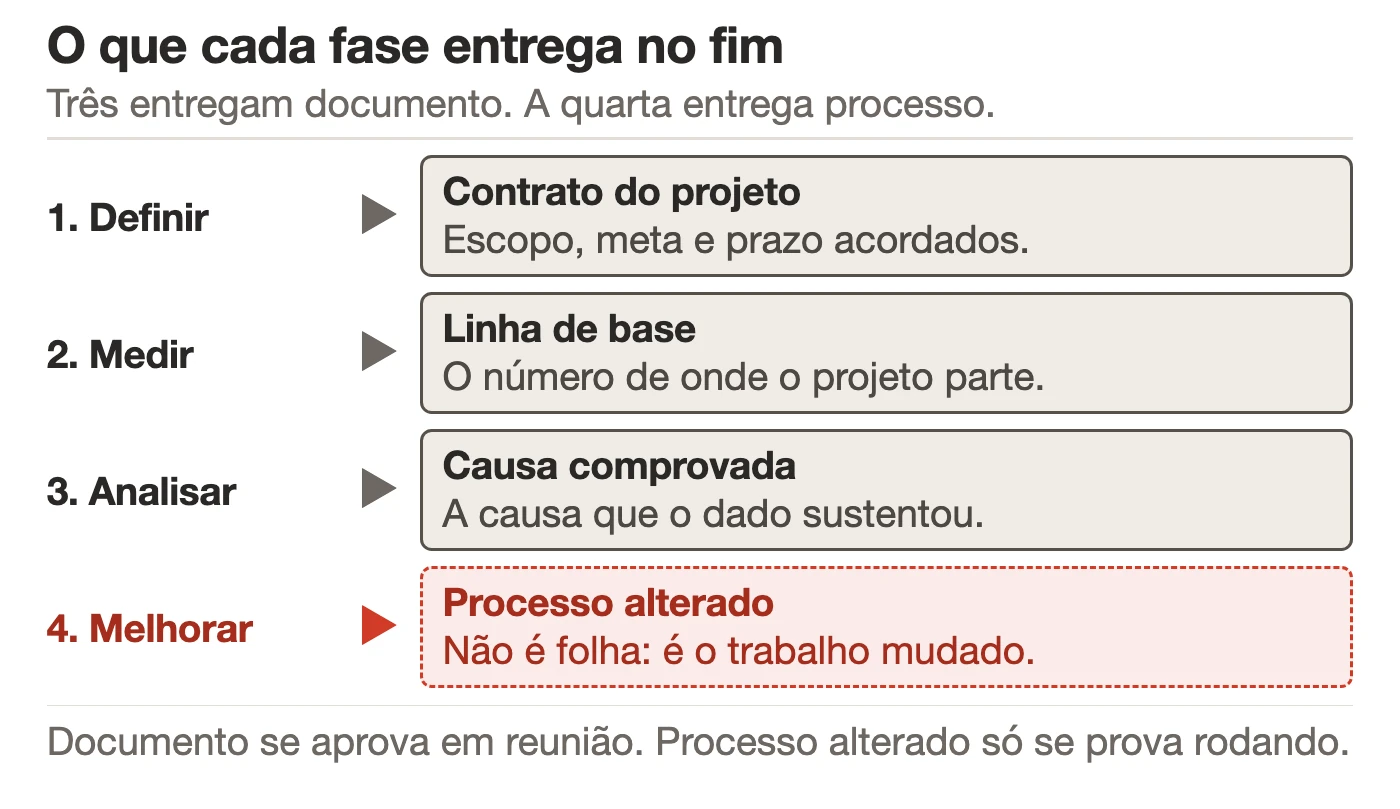 As quatro primeiras fases do DMAIC em coluna, com o entregável de cada uma: contrato, linha de base e causa comprovada em caixas de documento, e processo alterado numa caixa diferente.