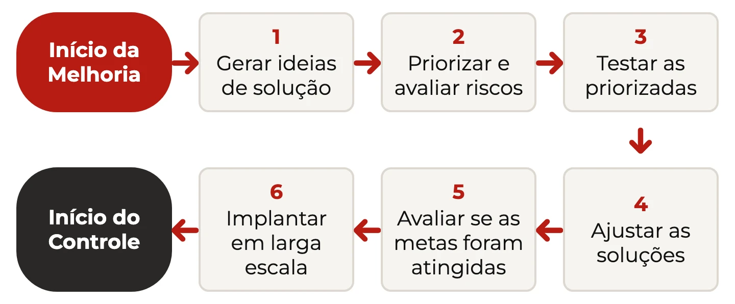 Fluxo da fase Melhorar do DMAIC em seis passos: gerar ideias, priorizar e avaliar riscos, testar, ajustar, avaliar metas e implantar em larga escala