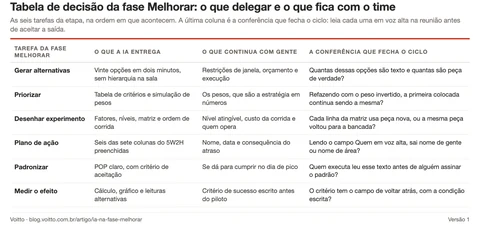 Miniatura da tabela de decisão da fase Melhorar, com as seis tarefas em linhas e as colunas de entrega da IA, decisão humana e conferência.