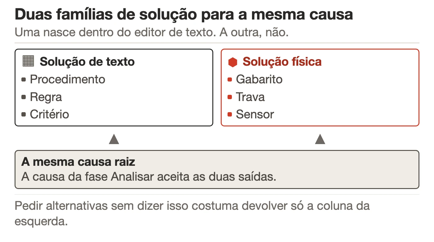 Duas colunas comparando solução de texto e solução física: à esquerda procedimento, regra e critério, com um ícone de documento; à direita gabarito, trava e sensor, com um ícone de peça. Abaixo, a mesma causa raiz gerando as duas.