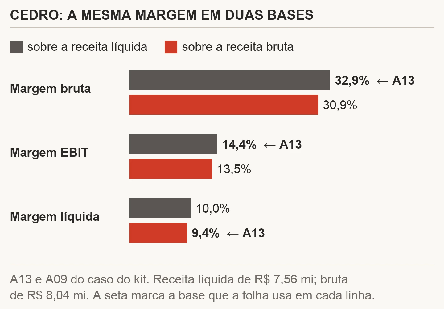 Gráfico de barras com as margens da Cedro em duas bases: margem bruta de 32,9% sobre a receita líquida e 30,9% sobre a bruta; margem EBIT de 14,4% e 13,5%; margem líquida de 10,0% e 9,4%, com seta marcando a base que a A13 usa em cada linha