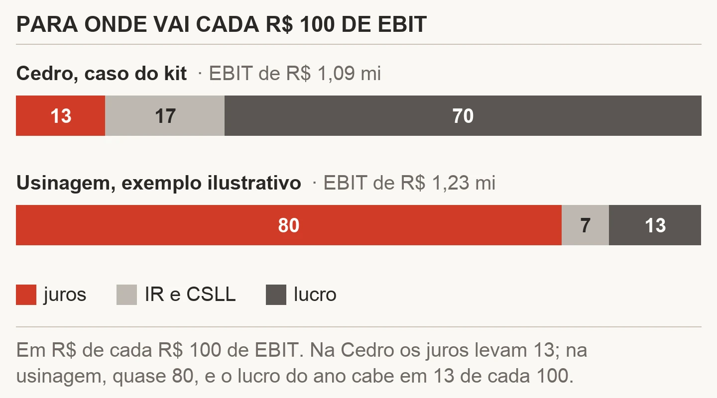 Gráfico de barras empilhadas mostrando para onde vai cada R$ 100 de EBIT: na Cedro, caso do kit, 13 vão para juros, 17 para IR e CSLL e 70 viram lucro; na usinagem, exemplo ilustrativo, 80 vão para juros, 7 para IR e CSLL e 13 viram lucro