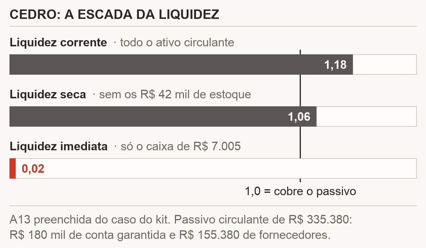 Gráfico de barras da liquidez da Cedro: liquidez corrente de 1,18 com todo o ativo circulante, liquidez seca de 1,06 sem os R$ 42 mil de estoque e liquidez imediata de 0,02 só com o caixa de R$ 7.005, com uma linha vertical marcando 1,0
