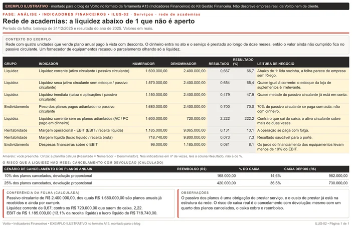 Folha ilustrativa de indicadores financeiros no formato da A13, de uma rede de academias em 2025: liquidez corrente de 0,667, planos anuais pagos adiantado em 70% do passivo circulante, liquidez de 2,222 contra o passivo pago em dinheiro e margem líquida de 7,3%, com o quadro de cancelamento dos planos