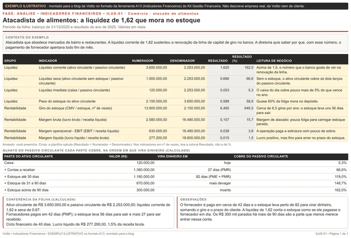 Folha ilustrativa de indicadores financeiros no formato da A13, de um atacadista de alimentos em 2025: liquidez corrente de 1,620, liquidez seca de 0,666, estoque em 58,9% do ativo circulante e margem líquida de 1,5%, com o quadro de quanto do passivo circulante cada parte do ativo cobre na ordem em que vira dinheiro