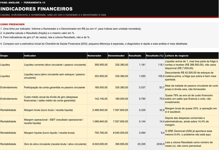 Planilha Indicadores Financeiros (A13) preenchida do caso ilustrativo do kit, a Cedro Móveis Planejados: liquidez corrente de 1,181, liquidez seca de 1,055, conta garantida em 53,7% do passivo circulante, custo da dívida de 79,0% ao ano, margens bruta de 32,9%, operacional de 14,4% e líquida de 9,4%, e giro do ativo circulante de 20,305 vezes