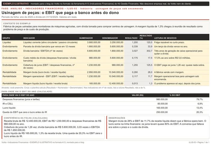 Folha ilustrativa de indicadores financeiros no formato da A13, de uma usinagem de peças sob encomenda em 2025: margem operacional de 11,7%, cobertura de juros de 1,255 vez, dívida bancária de 3,027 vezes o EBITDA e margem líquida de 1,3%, com o quadro de para onde vai o EBIT do ano