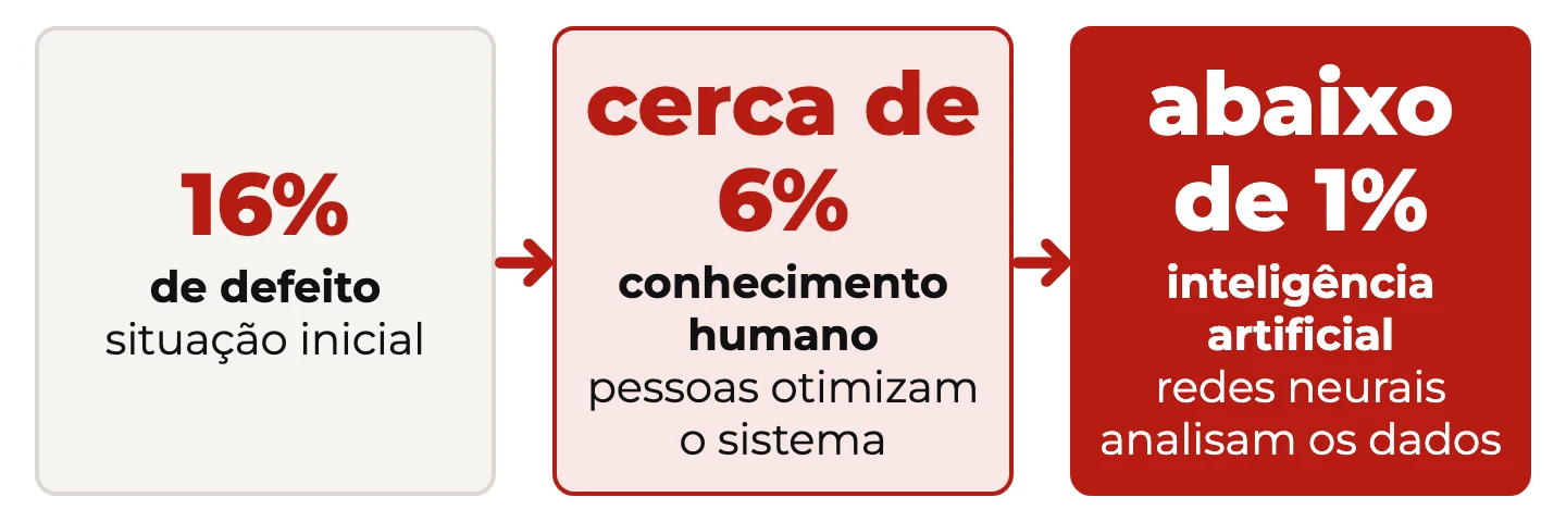 Defeito da fundição caindo de 16% para cerca de 6% com conhecimento humano e para menos de 1% com redes neurais