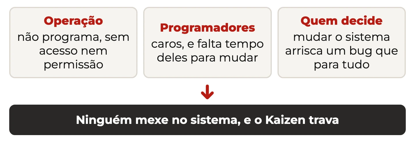 Três motivos pelos quais ninguém mexe num sistema grande de Indústria 4.0, levando ao Kaizen travado