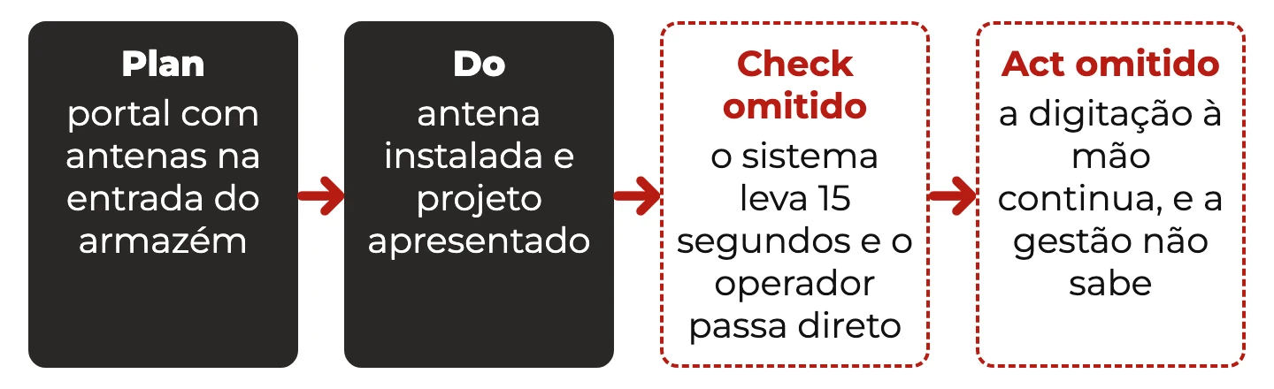 Ciclo PDCA do projeto de RFID com Plan e Do feitos e Check e Act omitidos, mostrando a espera de 15 segundos no portal