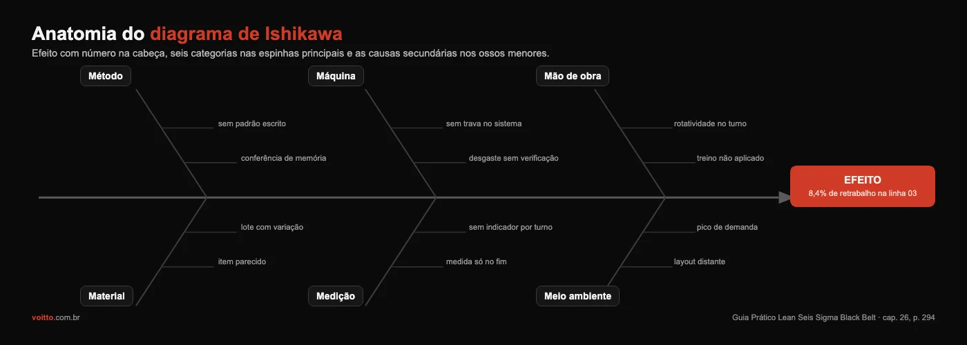 Diagrama da anatomia do Ishikawa: efeito na cabeça do peixe e as seis categorias (método, máquina, mão de obra, material, medição e meio ambiente) nas espinhas