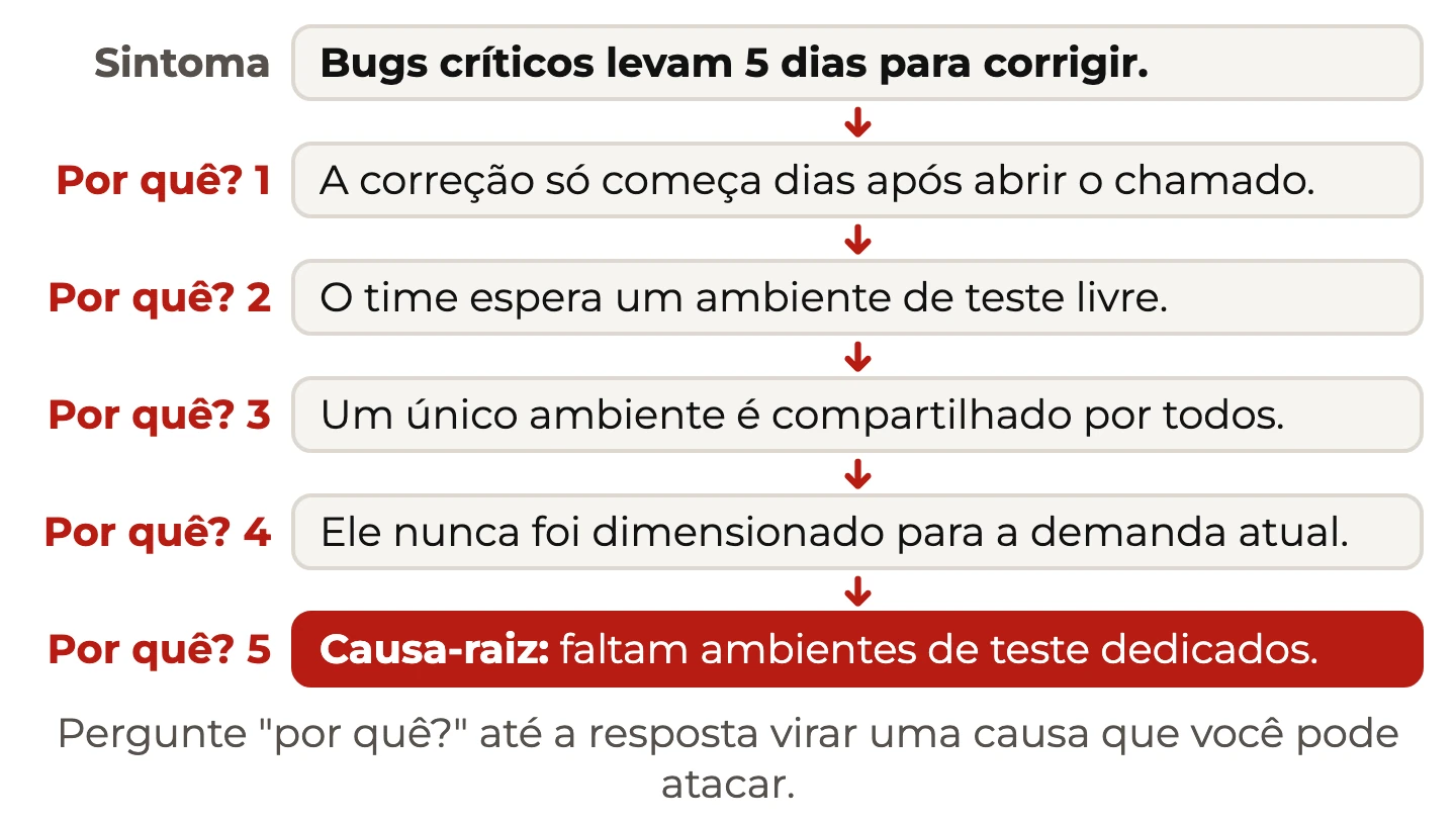 Cadeia dos cinco porquês: do sintoma, bugs críticos levam 5 dias para corrigir, até a causa-raiz, falta de ambientes de teste dedicados