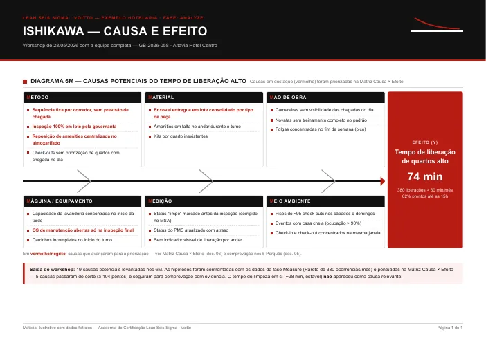 Miniatura do diagrama de Ishikawa preenchido do exemplo de hotelaria