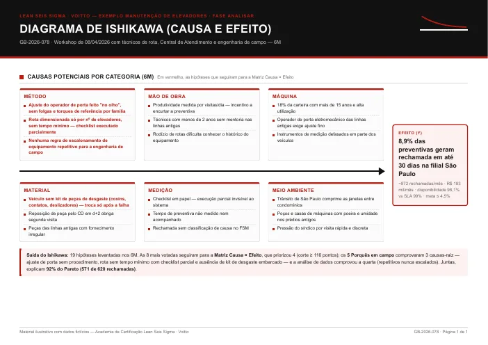 Miniatura do diagrama de Ishikawa preenchido do exemplo de manutenção de elevadores