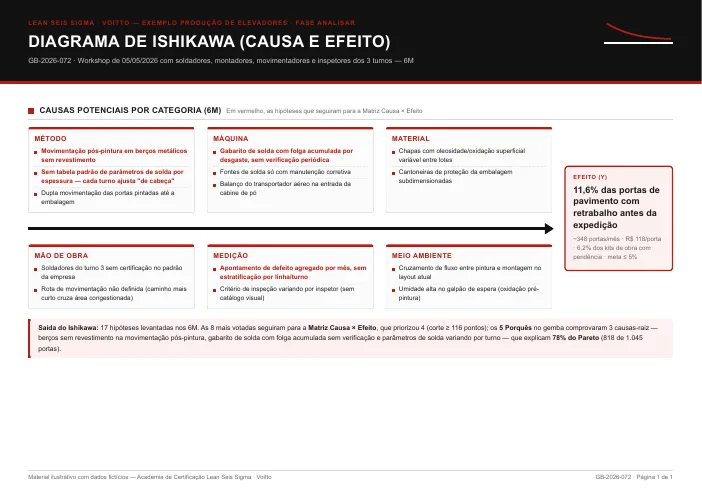 Miniatura do diagrama de Ishikawa preenchido do exemplo de produção de elevadores