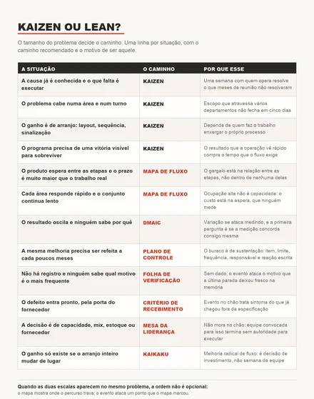 Tabela de decisão com doze situações de fábrica e o caminho recomendado em cada uma