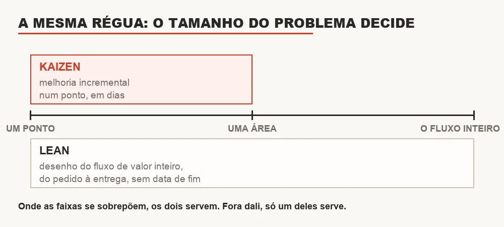 Régua horizontal de escopo, do ponto ao fluxo inteiro, com Kaizen posicionado à esquerda e Lean cobrindo toda a faixa
