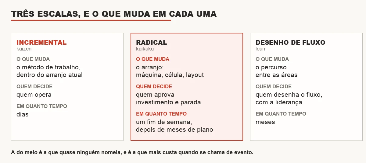 As três escalas de melhoria lado a lado: incremental, radical e desenho de fluxo, com o que muda, quem decide e em quanto tempo em cada uma