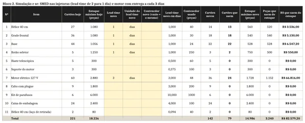 Simulação de redução de lead time no kanban, com cartões hoje, cartões novos e reais que saem do estoque por item