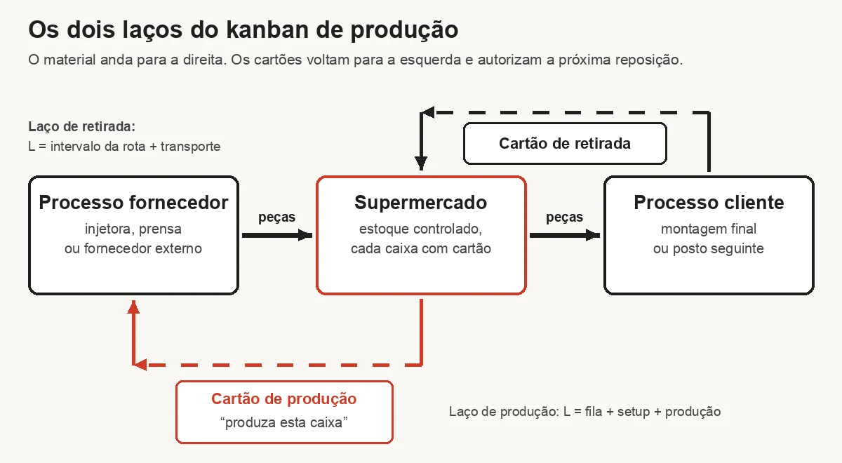 Os dois laços do kanban de produção: o material anda do processo fornecedor para o supermercado e do supermercado para o processo cliente, enquanto o cartão de retirada volta do cliente ao supermercado e o cartão de produção volta do supermercado ao fornecedor