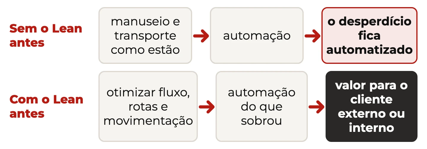 Dois caminhos: automatizar o transporte e o manuseio sem otimizar o fluxo, ou otimizar fluxo, rotas e movimentação antes de automatizar