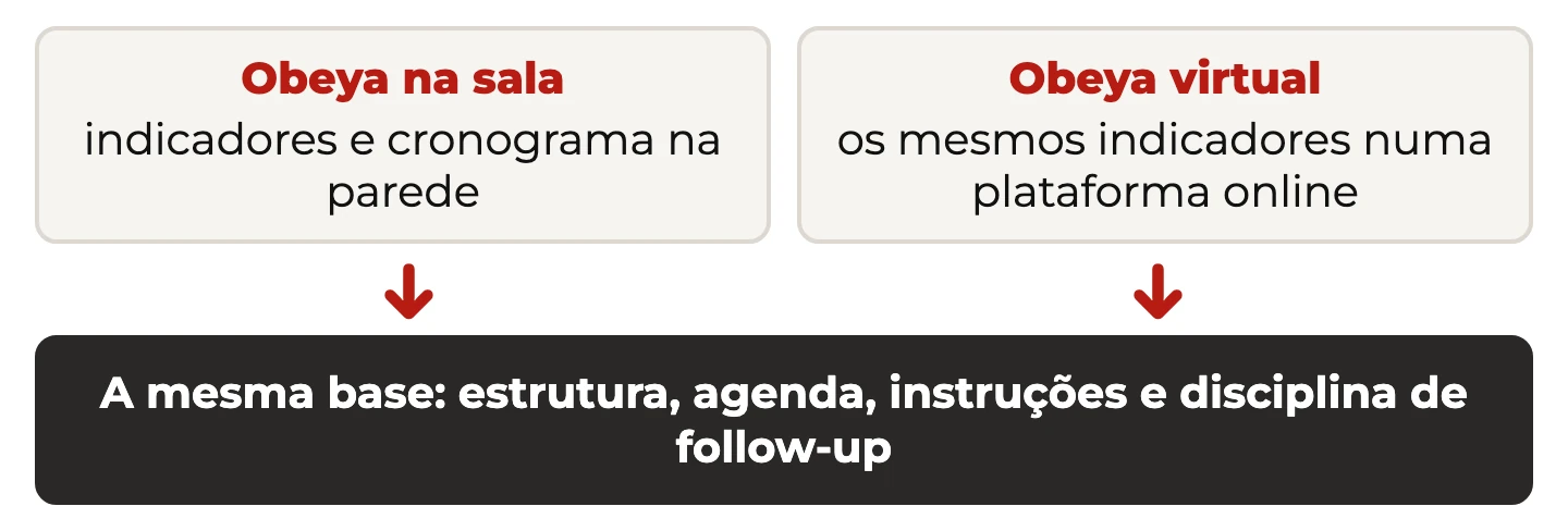 Obeya na sala e Obeya numa plataforma online dependem da mesma base: estrutura, agenda, instruções e disciplina de follow-up