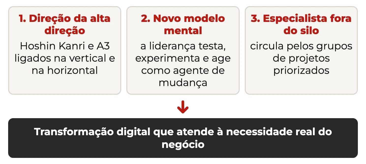 Três condições do Lean Digital: direção desde a alta direção, novo modelo mental da liderança e especialista técnico fora do silo