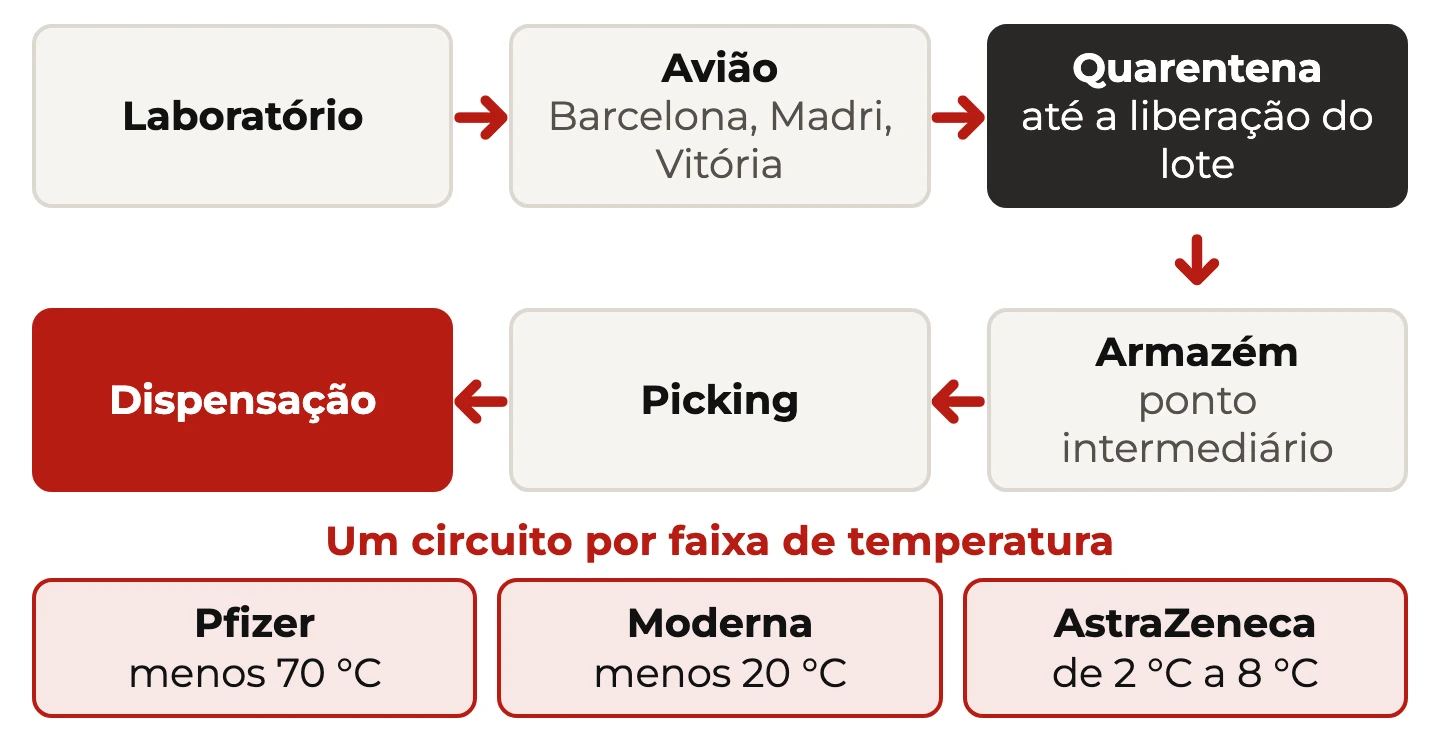 Fluxo da vacina do laboratório à dispensação, com entrada por avião, quarentena, armazém intermediário e picking, e as três faixas de temperatura